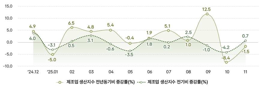 제조업 생산지수