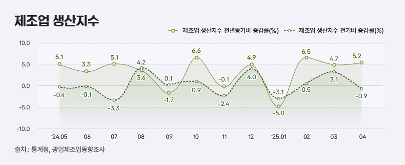 1 제조업 생산지수