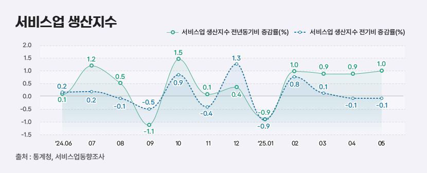 2 서비스업 생산지수