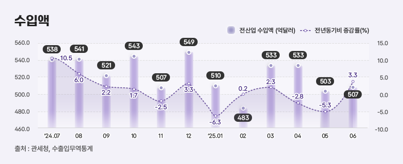 4 수입액