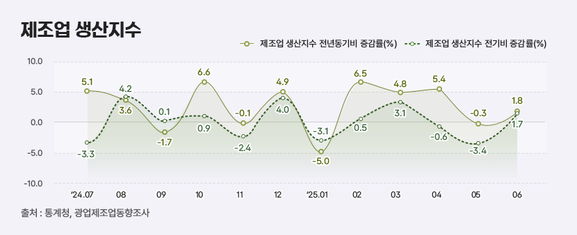 1 제조업 생산지수