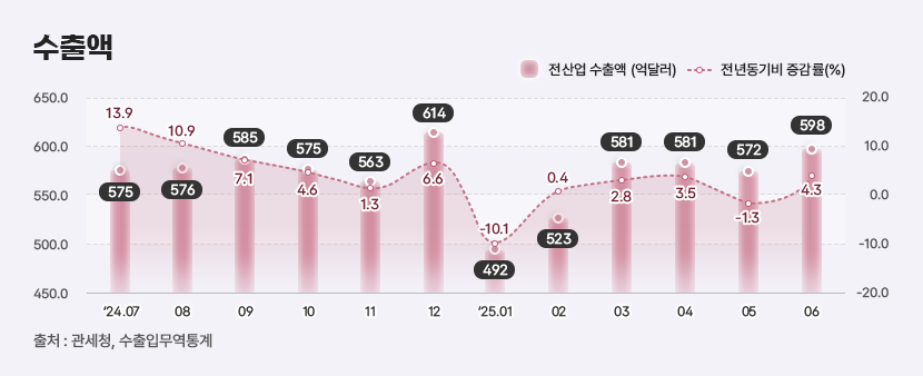 3 수출액