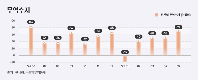 5 무역수지