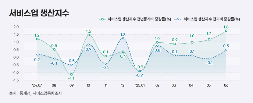 2 서비스업 생산지수