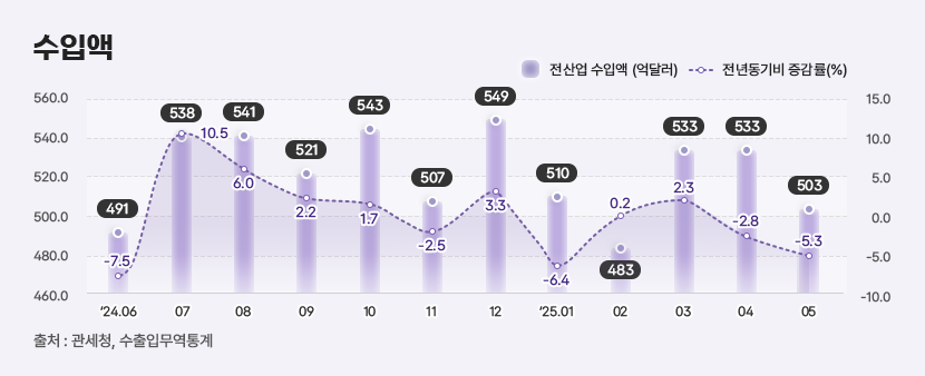 4 수입액