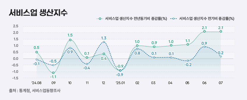 2 서비스업 생산지수